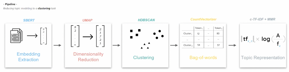 A schematic overview of the BERTopic workflow